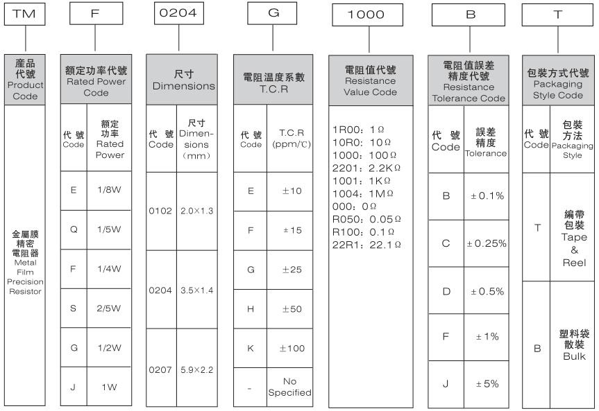 金屬膜電阻、金屬膜電阻器